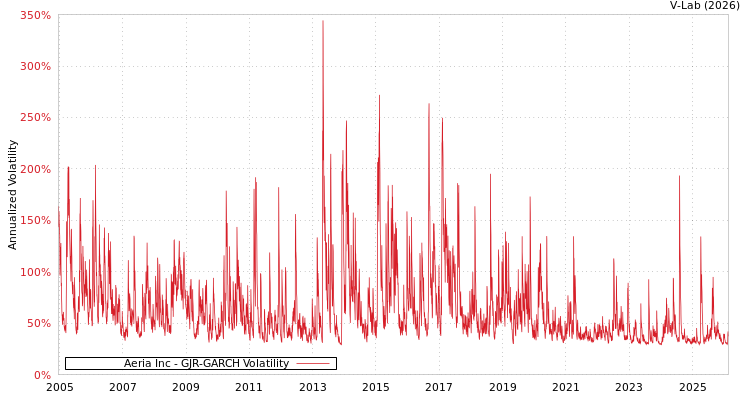 graph of Aeria Inc GJR-GARCH