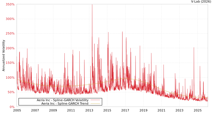 graph of Aeria Inc SGARCH