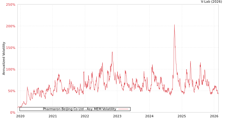 graph of Pharmaron Beijing Co Ltd AMEM