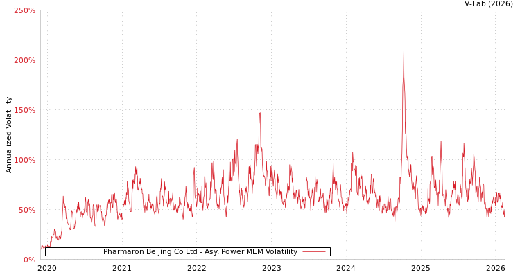 graph of Pharmaron Beijing Co Ltd APMEM