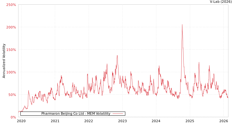 graph of Pharmaron Beijing Co Ltd MEM