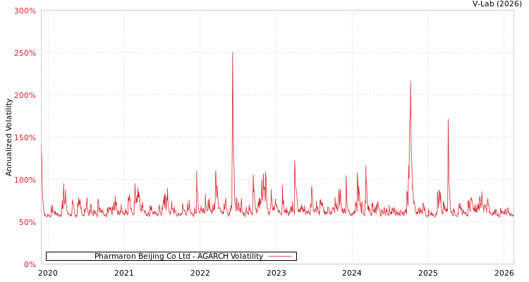 graph of Pharmaron Beijing Co Ltd AGARCH