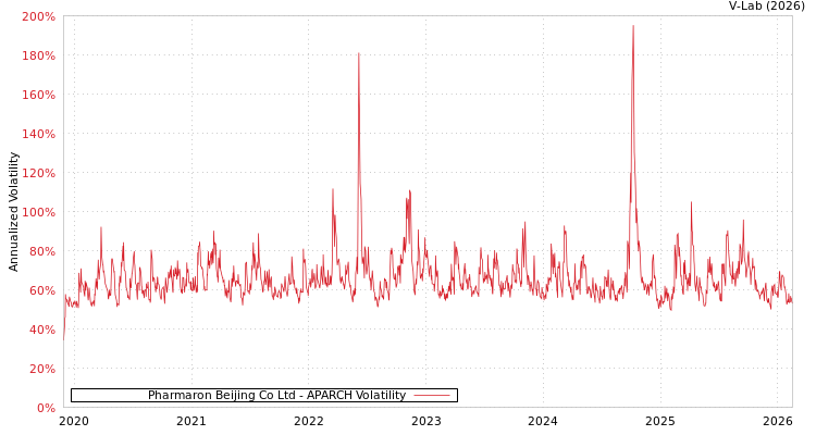 graph of Pharmaron Beijing Co Ltd APARCH