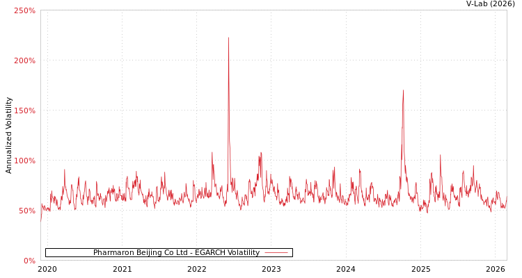graph of Pharmaron Beijing Co Ltd EGARCH