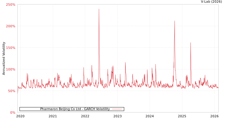 graph of Pharmaron Beijing Co Ltd GARCH