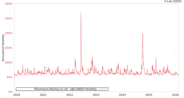 graph of Pharmaron Beijing Co Ltd GJR-GARCH