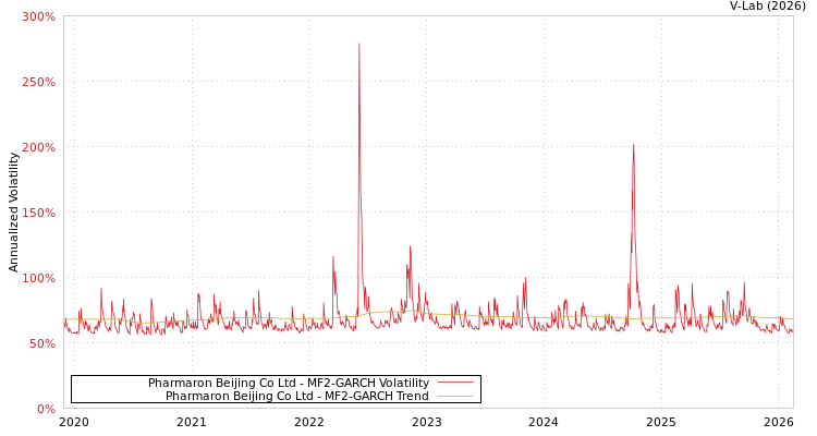 graph of Pharmaron Beijing Co Ltd MF2-GARCH