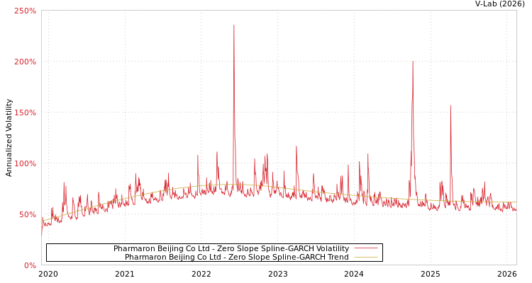 graph of Pharmaron Beijing Co Ltd S0GARCH