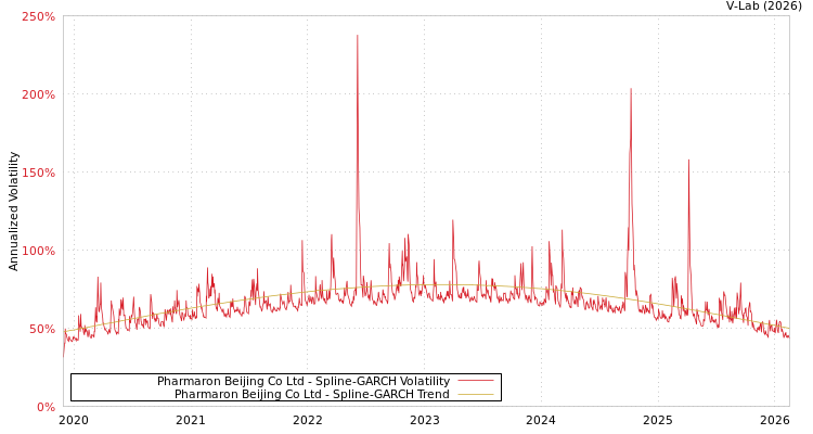 graph of Pharmaron Beijing Co Ltd SGARCH
