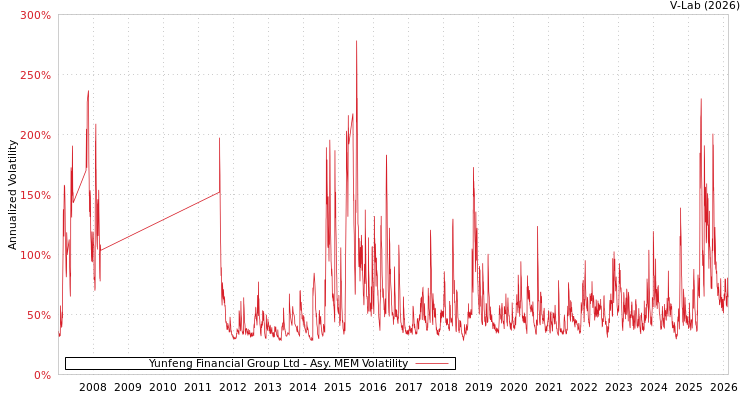 graph of Yunfeng Financial Group Ltd AMEM