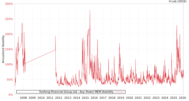 graph of Yunfeng Financial Group Ltd APMEM