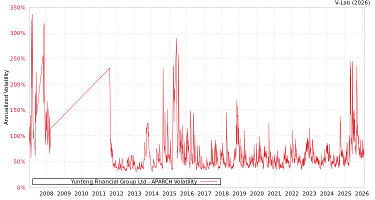 graph of Yunfeng Financial Group Ltd APARCH