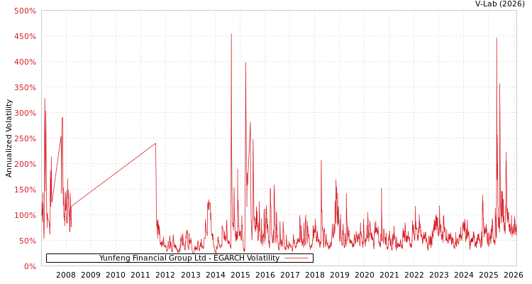 graph of Yunfeng Financial Group Ltd EGARCH