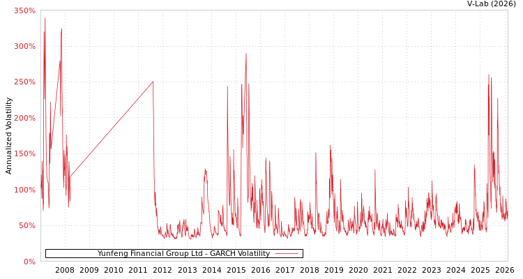 graph of Yunfeng Financial Group Ltd GARCH