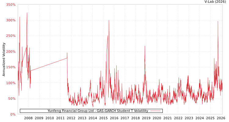 graph of Yunfeng Financial Group Ltd GAS-GARCH-T