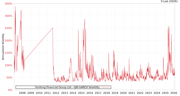 graph of Yunfeng Financial Group Ltd GJR-GARCH