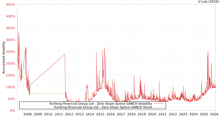graph of Yunfeng Financial Group Ltd S0GARCH