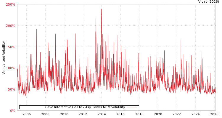 graph of Cave Interactive Co Ltd APMEM