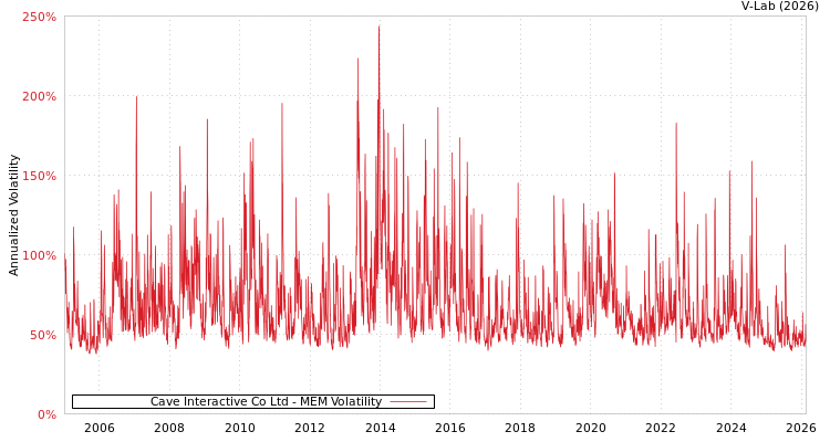graph of Cave Interactive Co Ltd MEM