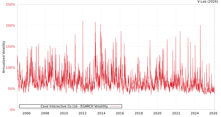 graph of Cave Interactive Co Ltd EGARCH