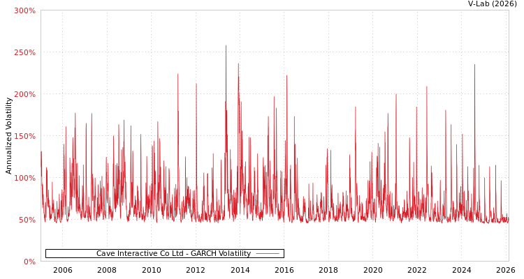 graph of Cave Interactive Co Ltd GARCH