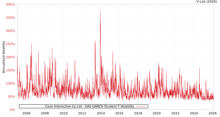 graph of Cave Interactive Co Ltd GAS-GARCH-T