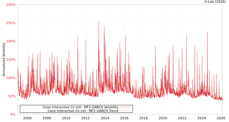 graph of Cave Interactive Co Ltd MF2-GARCH