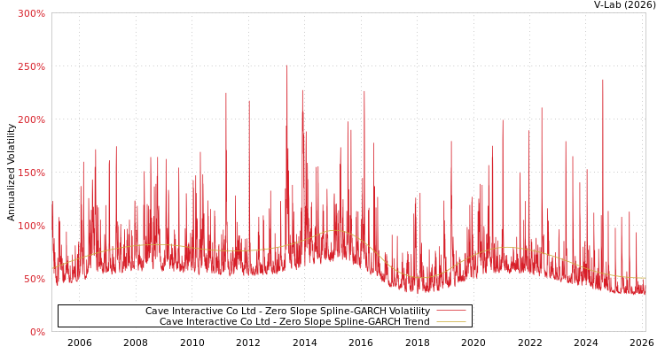 graph of Cave Interactive Co Ltd S0GARCH