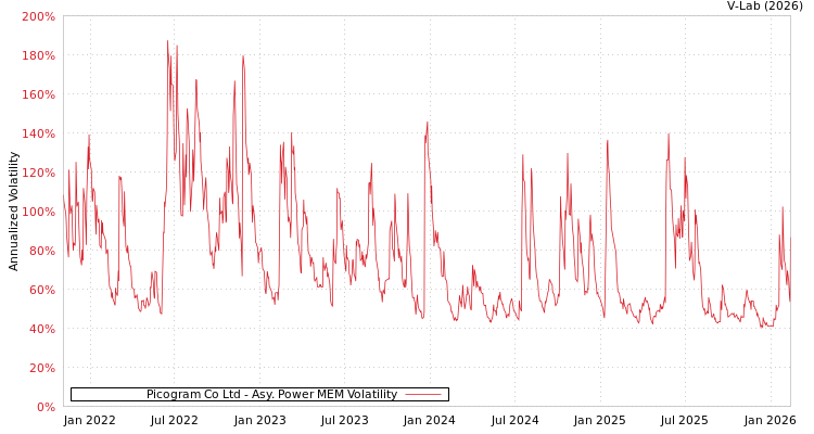 graph of Picogram Co Ltd APMEM