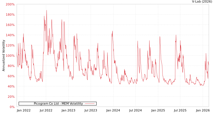 graph of Picogram Co Ltd MEM
