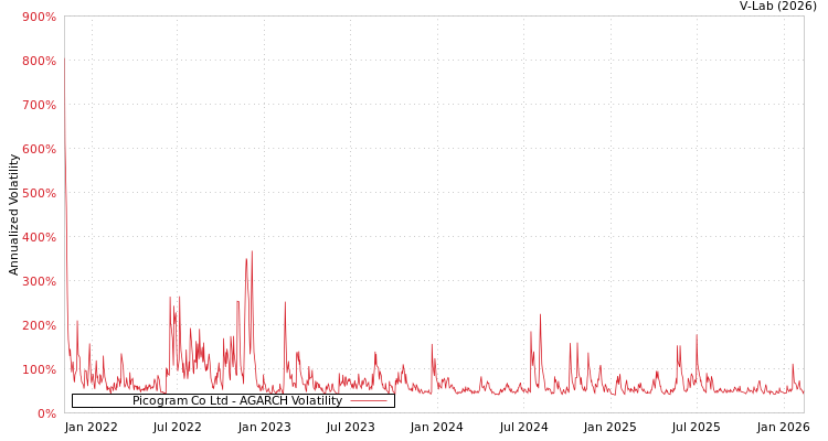 graph of Picogram Co Ltd AGARCH