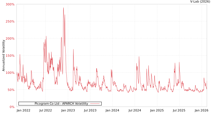 graph of Picogram Co Ltd APARCH