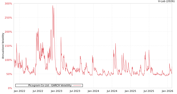 graph of Picogram Co Ltd GARCH