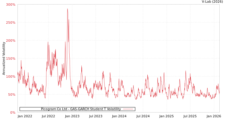 graph of Picogram Co Ltd GAS-GARCH-T