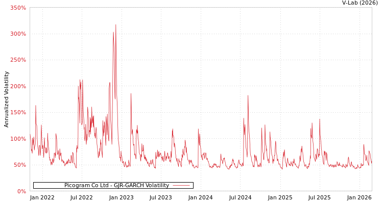 graph of Picogram Co Ltd GJR-GARCH