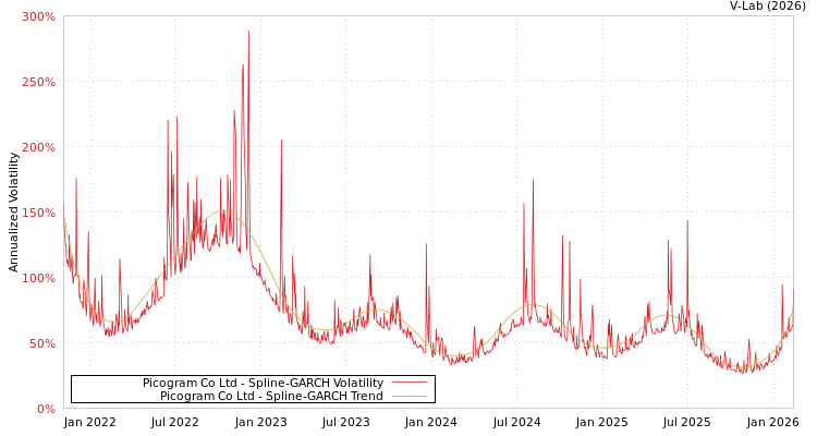 graph of Picogram Co Ltd SGARCH