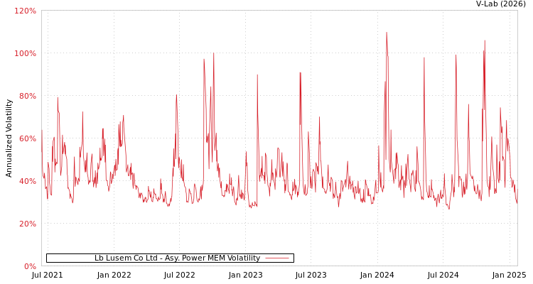 graph of Lb Lusem Co Ltd APMEM