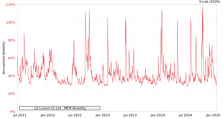 graph of Lb Lusem Co Ltd MEM