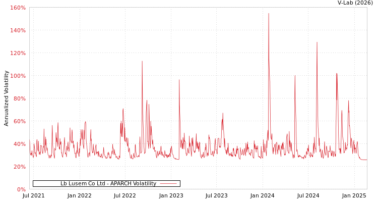 graph of Lb Lusem Co Ltd APARCH