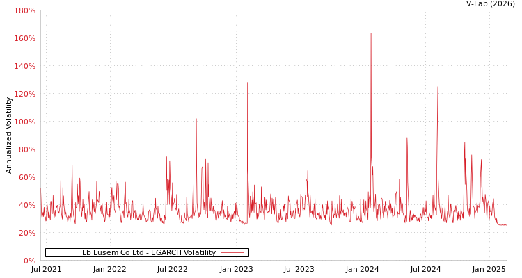graph of Lb Lusem Co Ltd EGARCH