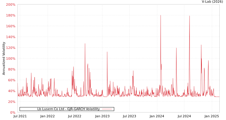 graph of Lb Lusem Co Ltd GJR-GARCH