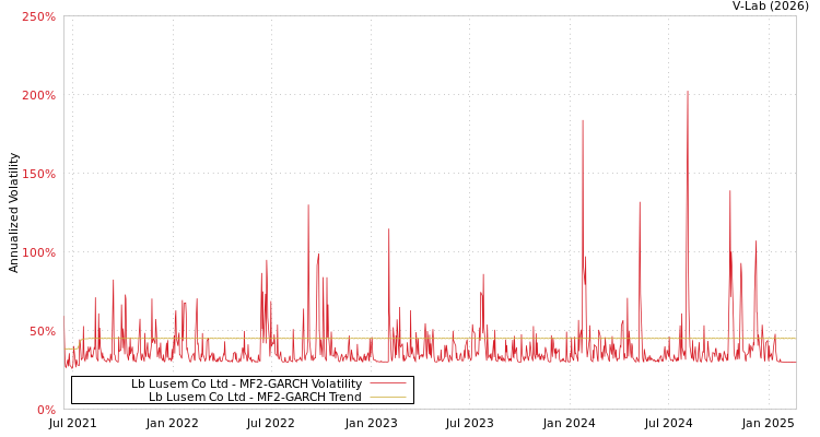 graph of Lb Lusem Co Ltd MF2-GARCH