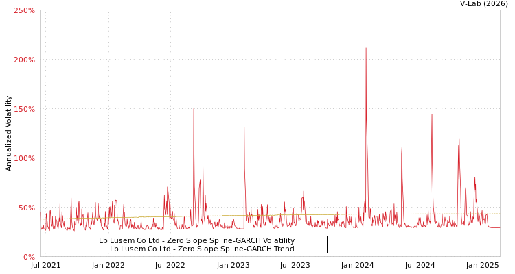 graph of Lb Lusem Co Ltd S0GARCH