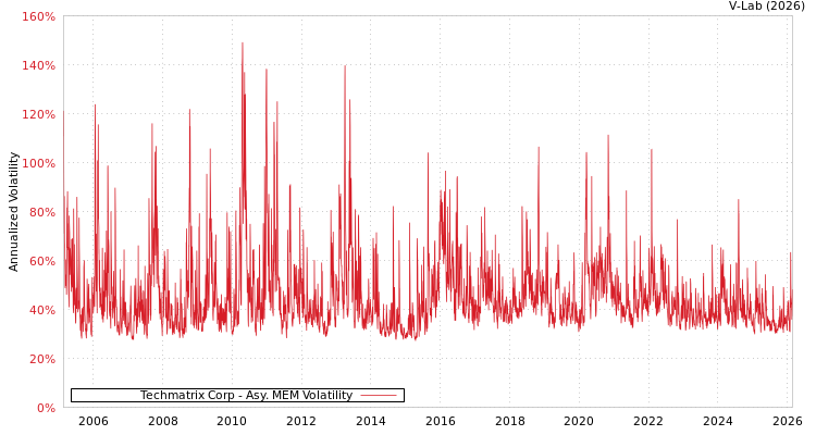 graph of Techmatrix Corp AMEM