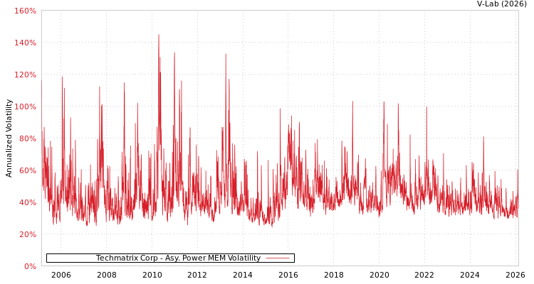 graph of Techmatrix Corp APMEM
