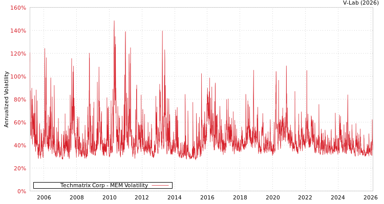 graph of Techmatrix Corp MEM