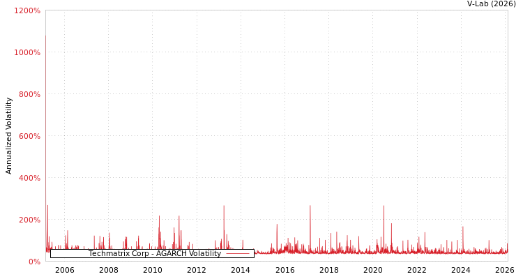 graph of Techmatrix Corp AGARCH