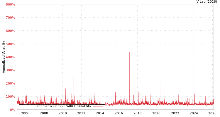 graph of Techmatrix Corp EGARCH