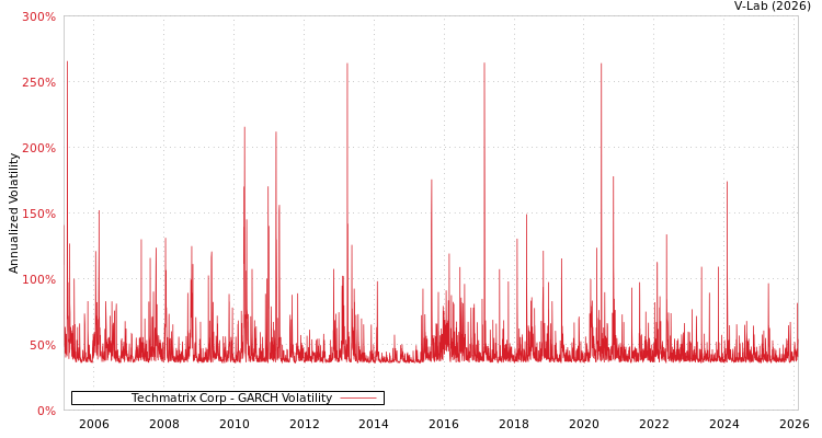 graph of Techmatrix Corp GARCH