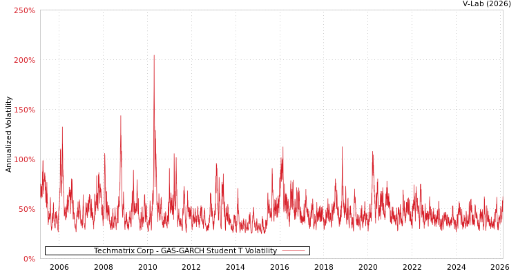 graph of Techmatrix Corp GAS-GARCH-T